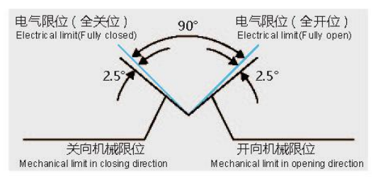 電氣限位與機械限位之間的位置關系
